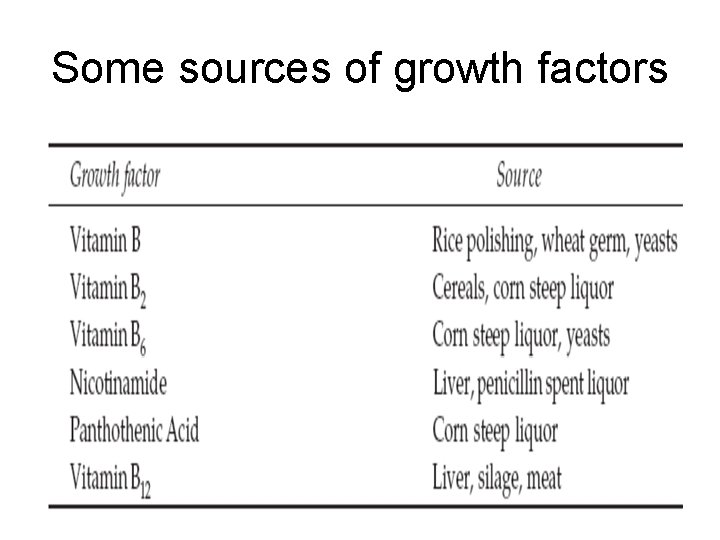 Some sources of growth factors 