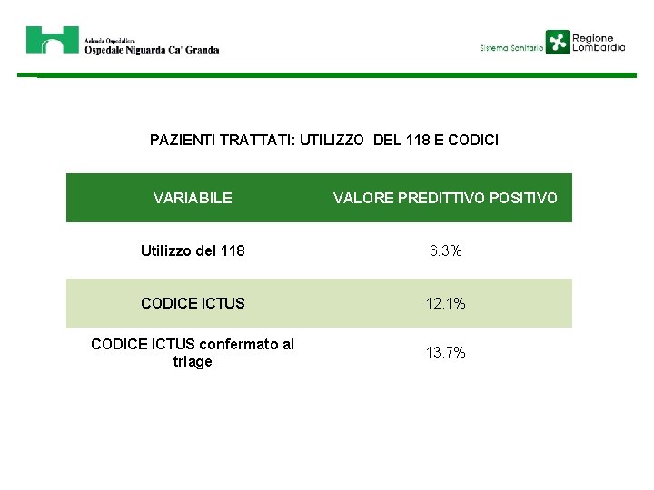 PAZIENTI TRATTATI: UTILIZZO DEL 118 E CODICI VARIABILE VALORE PREDITTIVO POSITIVO Utilizzo del 118