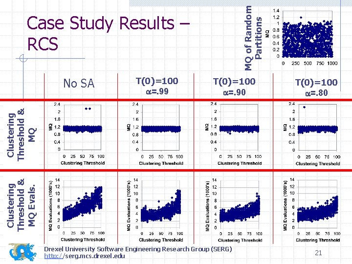 MQ of Random Partitions Case Study Results – RCS T(0)=100 a=. 99 T(0)=100 a=.