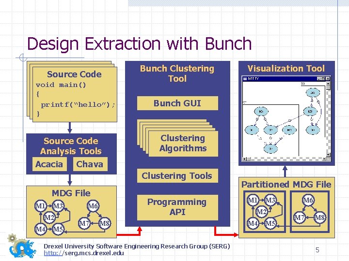 Design Extraction with Bunch Source Code void main() { printf(“hello”); } Source Code Analysis