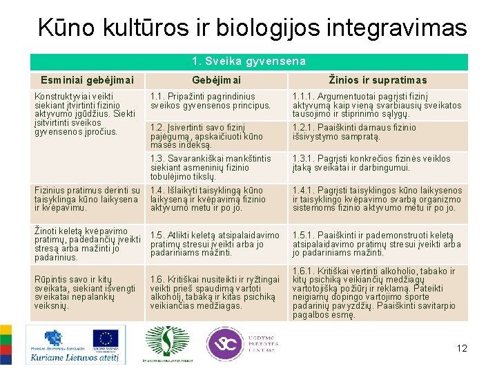 Kūno kultūros ir biologijos integravimas 1. Sveika gyvensena Esminiai gebėjimai Konstruktyviai veikti siekiant įtvirtinti