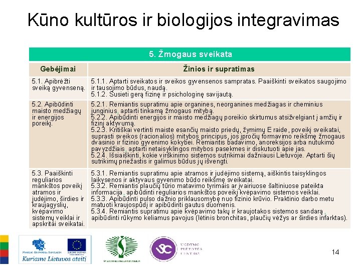 Kūno kultūros ir biologijos integravimas 5. Žmogaus sveikata Gebėjimai Žinios ir supratimas 5. 1.