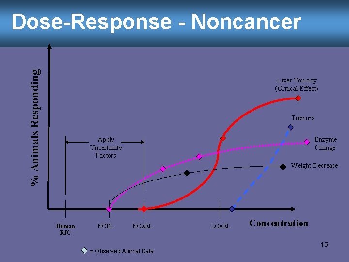 % Animals Responding Dose-Response - Noncancer Liver Toxicity (Critical Effect) Tremors Apply Uncertainty Factors