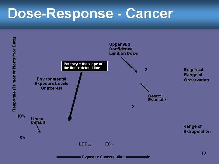 Response (Tumor or Nontumor Data) Dose-Response - Cancer Upper 95% Confidence Limit on Dose