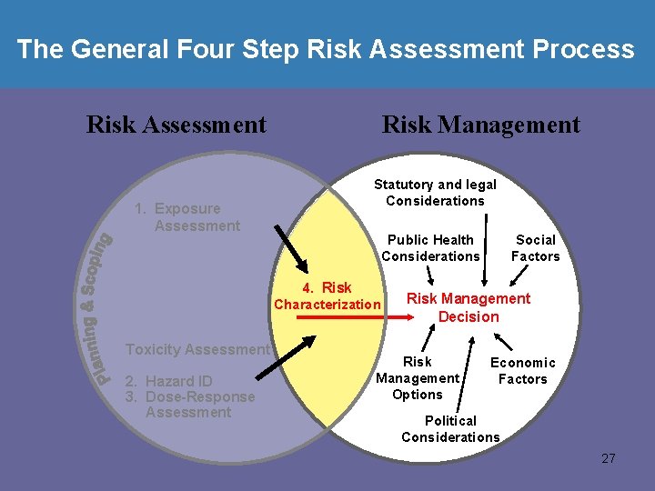 The General Four Step Risk Assessment Process Risk Assessment 1. Exposure Assessment Risk Management