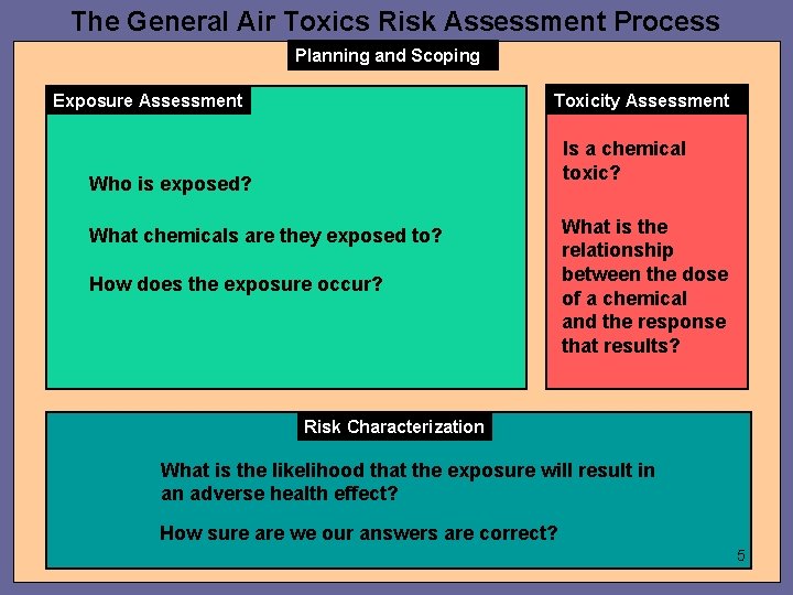 The General Air Toxics Risk Assessment Process Planning and Scoping Exposure Assessment Toxicity Assessment