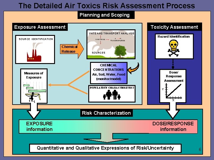 The Detailed Air Toxics Risk Assessment Process Planning and Scoping Exposure Assessment Toxicity Assessment