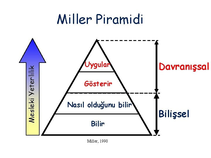 Mesleki Yeterlilik Miller Piramidi Uygular Davranışsal Gösterir Nasıl olduğunu bilir Bilir Miller, 1990 Bilişsel