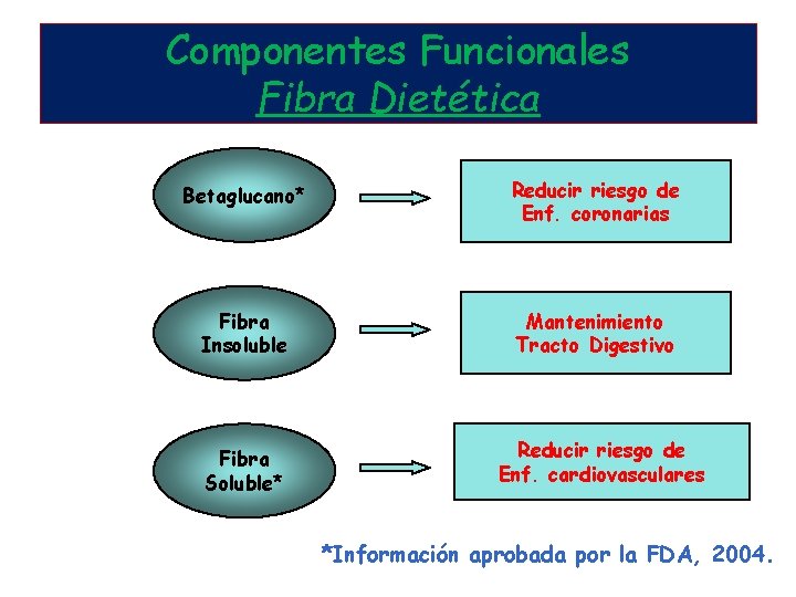 Componentes Funcionales Fibra Dietética Betaglucano* Reducir riesgo de Enf. coronarias Fibra Insoluble Mantenimiento Tracto