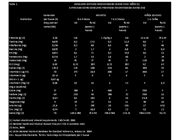 Tabla 1 CONSUMO DIETARIO RECOMENDADO DIARIO PARA NIÑOS (1) EXPRESADO COMO CONSUMO PROMEDIO RECOMENDADO