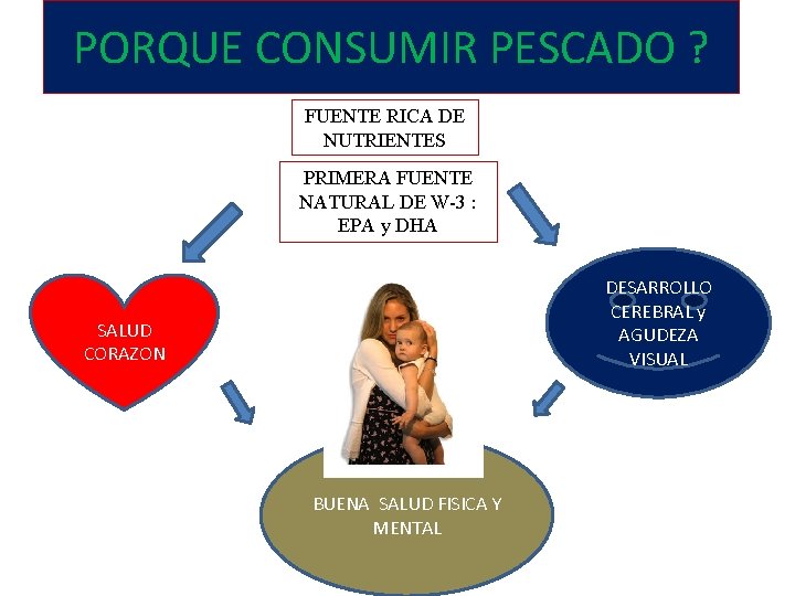 PORQUE CONSUMIR PESCADO ? FUENTE RICA DE NUTRIENTES PRIMERA FUENTE NATURAL DE W-3 :