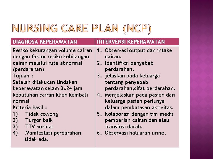 DIAGNOSA KEPERAWATAN INTERVENSI KEPERAWATAN Resiko kekurangan volume cairan dengan faktor resiko kehilangan cairan melalui