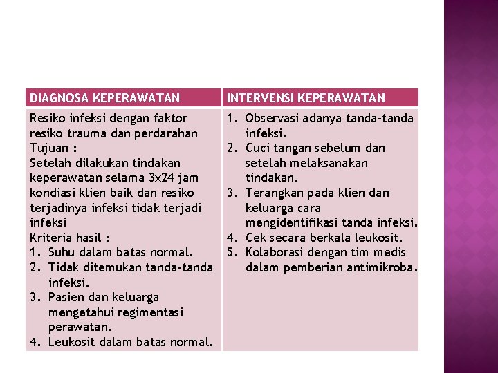 DIAGNOSA KEPERAWATAN INTERVENSI KEPERAWATAN Resiko infeksi dengan faktor resiko trauma dan perdarahan Tujuan :