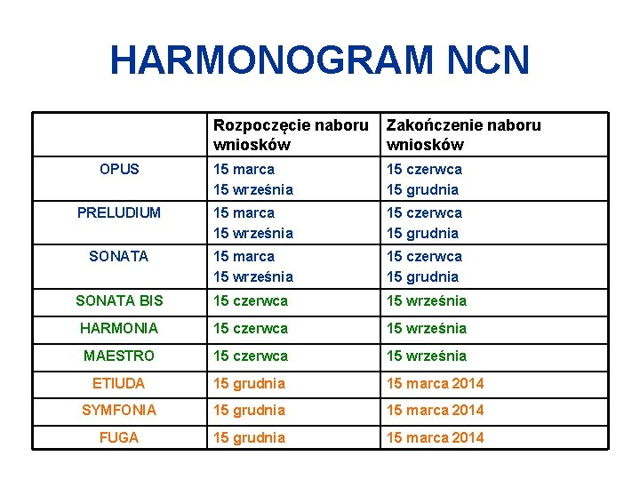 HARMONOGRAM NCN Rozpoczęcie naboru wniosków Zakończenie naboru wniosków OPUS 15 marca 15 września 15