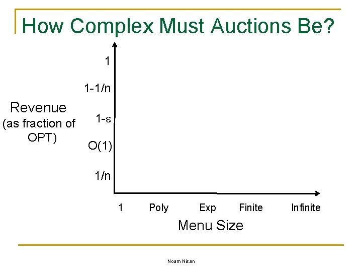 How Complex Must Auctions Be? 1 1 -1/n Revenue (as fraction of OPT) 1