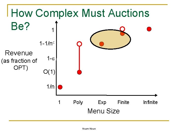 How Complex Must Auctions Be? 1 1 -1/nc Revenue (as fraction of OPT) 1