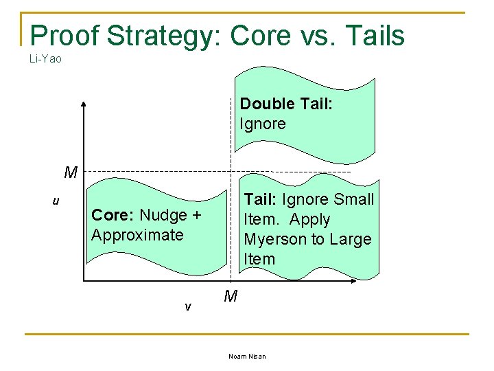 Proof Strategy: Core vs. Tails Li-Yao Double Tail: Ignore M u Tail: Ignore Small