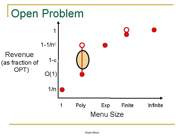 Open Problem 1 1 -1/nc Revenue (as fraction of OPT) 1 - O(1) 1/n