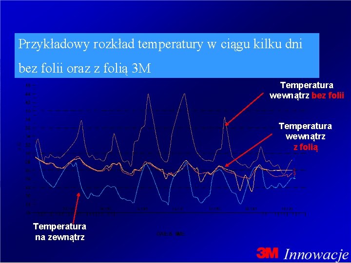 3 M Dział Utrzymania i Zabezpieczania Budynków Przykładowy rozkład temperatury w ciągu kilku dni