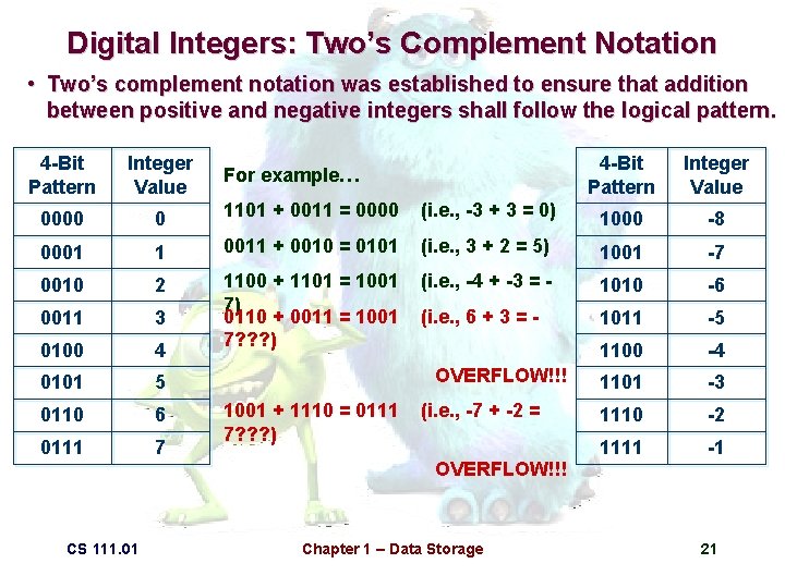 Digital Integers: Two’s Complement Notation • Two’s complement notation was established to ensure that