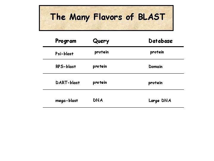 The Many Flavors of BLAST Program Psi-blast Query protein Database protein RPS-blast protein Domain