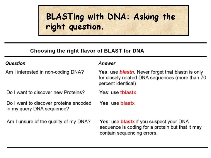 BLASTing with DNA: Asking the right question. 