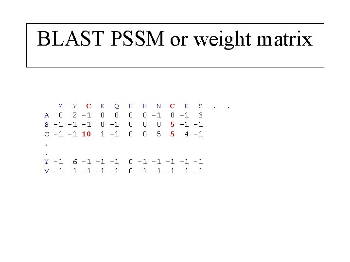 BLAST PSSM or weight matrix M Y C E Q A 0 2 -1