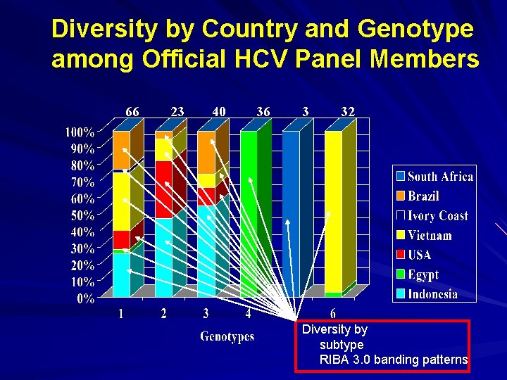 Diversity by Country and Genotype among Official HCV Panel Members 66 23 40 36