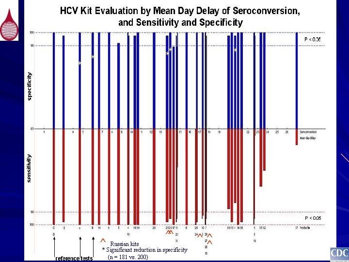 * ** * ^ ^^ Russian kits * Significant reduction in specificity (n =