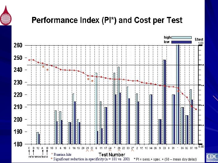 * * ** * ^^ ^ Russian kits * Significant reduction in specificity (n