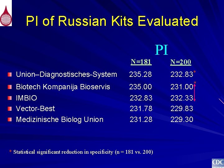 PI of Russian Kits Evaluated N=181 PI N=200 Union–Diagnostisches-System 235. 28 232. 83* Biotech