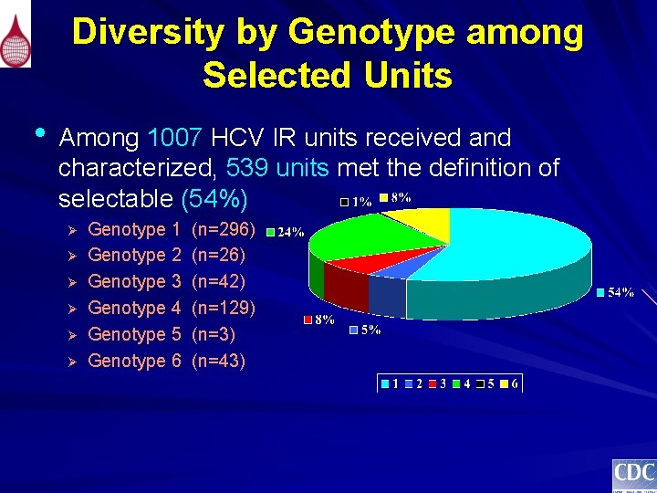 Diversity by Genotype among Selected Units • Among 1007 HCV IR units received and