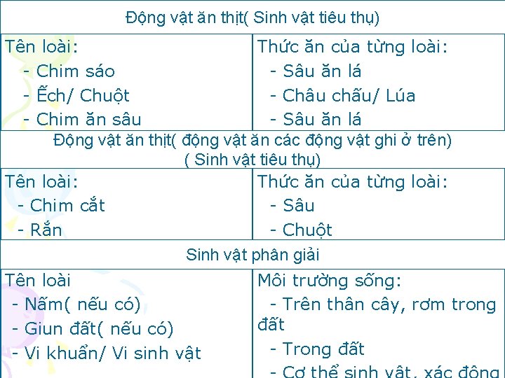 Động vật ăn thịt( Sinh vật tiêu thụ) Tên loài: Thức ăn của từng