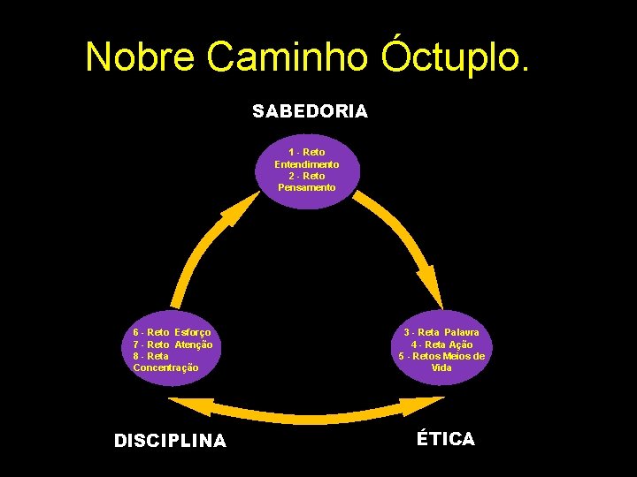 Nobre Caminho Óctuplo. SABEDORIA 1 - Reto Entendimento 2 - Reto Pensamento 6 -