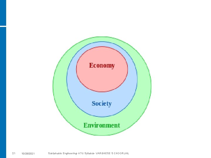 21 10/28/2021 Sustainable Engineering- KTU Syllabus- VARGHESE S CHOORLAIL 
