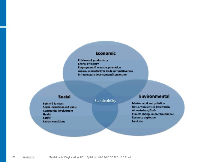23 10/28/2021 Sustainable Engineering- KTU Syllabus- VARGHESE S CHOORLAIL 