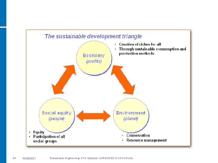 24 10/28/2021 Sustainable Engineering- KTU Syllabus- VARGHESE S CHOORLAIL 