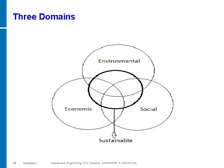 Three Domains 39 10/28/2021 Sustainable Engineering- KTU Syllabus- VARGHESE S CHOORLAIL 