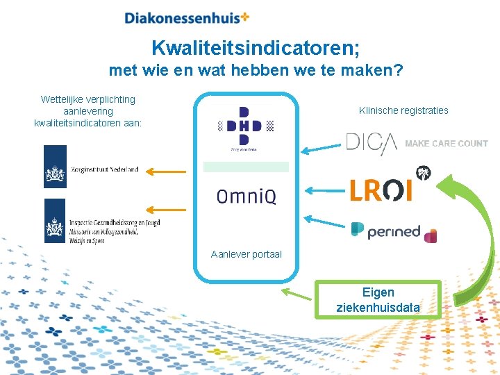 Kwaliteitsindicatoren; met wie en wat hebben we te maken? Wettelijke verplichting aanlevering kwaliteitsindicatoren aan: