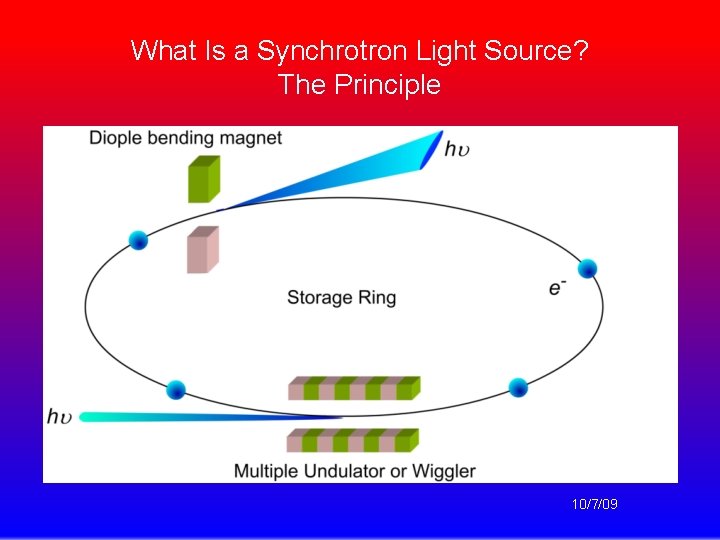 What Is a Synchrotron Light Source? The Principle 10/7/09 