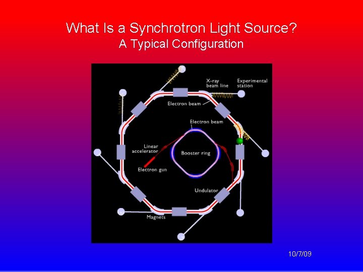 What Is a Synchrotron Light Source? A Typical Configuration 10/7/09 