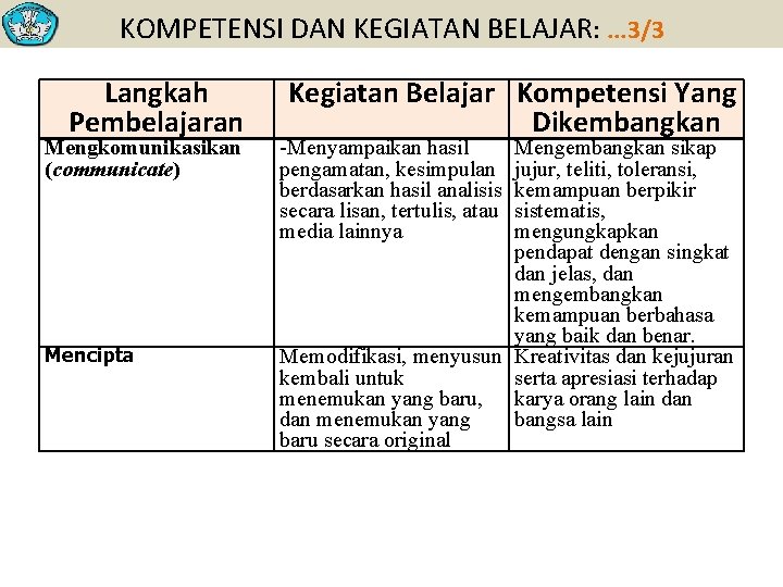 KOMPETENSI DAN KEGIATAN BELAJAR: . . . 3/3 Langkah Pembelajaran Mengkomunikasikan (communicate) Mencipta Kegiatan