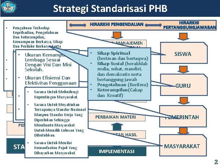 Strategi Standarisasi PHB • • HIRARKHI PENGEMBANGAN Pengakuan Terhadap Kepribadian, Pengetahuan Dan Keterampilan, Kemampuan