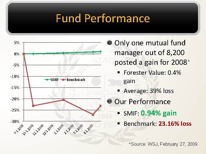 Fund Performance Only one mutual fund manager out of 8, 200 posted a gain