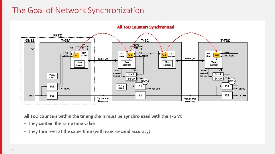 The Goal of Network Synchronization All To. D counters within the timing chain must