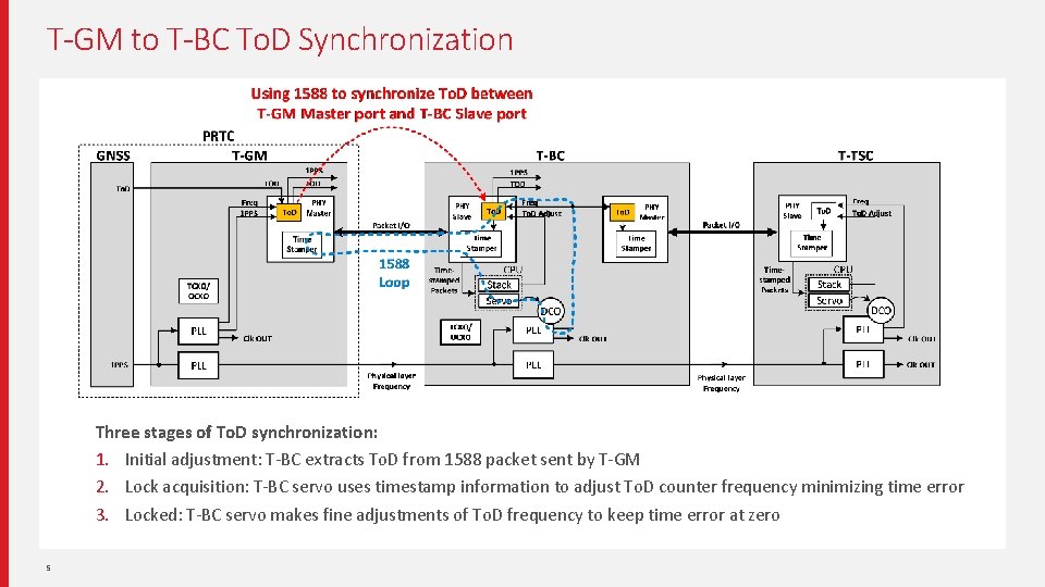 T-GM to T-BC To. D Synchronization Three stages of To. D synchronization: 1. Initial