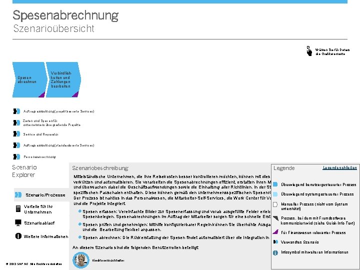 Spesenabrechnung Szenarioübersicht Wählen Sie für Details die Grafikelemente. Spesen abrechnen Verbindlichkeiten und Zahlungen bearbeiten