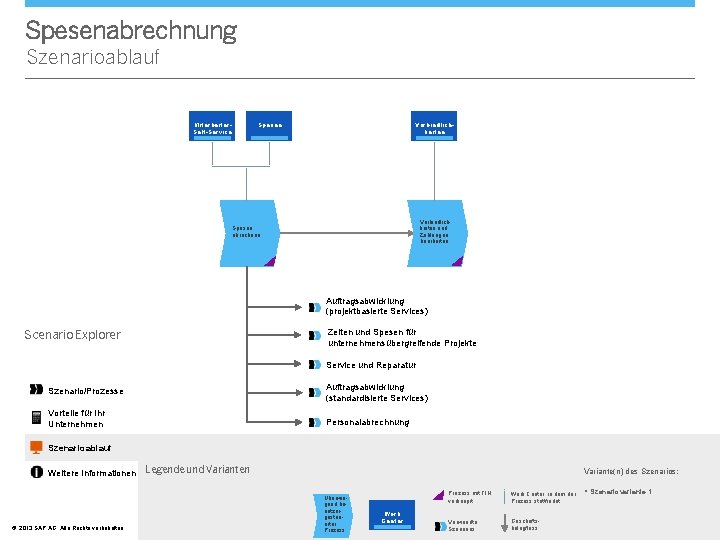 Spesenabrechnung Szenarioablauf Mitarbeiter. Self-Service Spesen Verbindlichkeiten und Zahlungen bearbeiten Spesen abrechnen Auftragsabwicklung (projektbasierte Services)