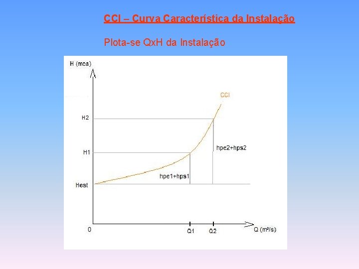 CCI – Curva Característica da Instalação Plota-se Qx. H da Instalação 