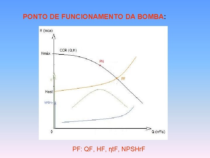 PONTO DE FUNCIONAMENTO DA BOMBA: PF: QF, HF, ηt. F, NPSHr. F 